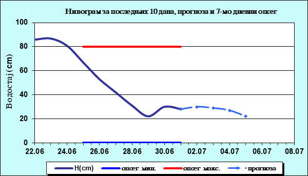 Нивограм за последњих 10 дана, прогноза и опсег