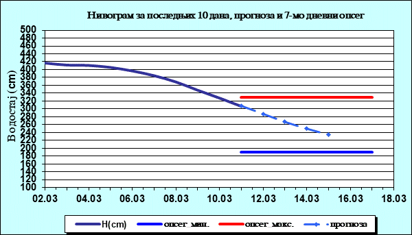 Нивограм за последњих 10 дана, прогноза и опсег