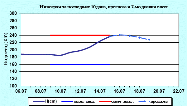 Нивограм за последњих 10 дана, прогноза и опсег
