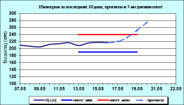 Нивограм за последњих 10 дана, прогноза и опсег