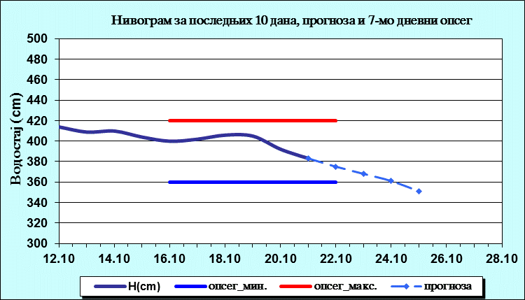 Нивограм за последњих 10 дана, прогноза и опсег