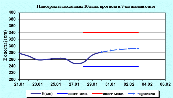 Нивограм за последњих 10 дана, прогноза и опсег