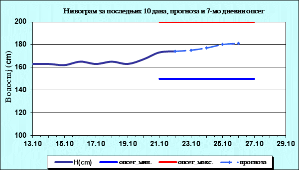 Нивограм за последњих 10 дана, прогноза и опсег
