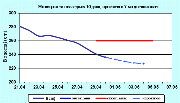 Нивограм за последњих 10 дана, прогноза и опсег