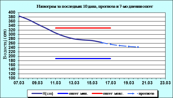 Нивограм за последњих 10 дана, прогноза и опсег