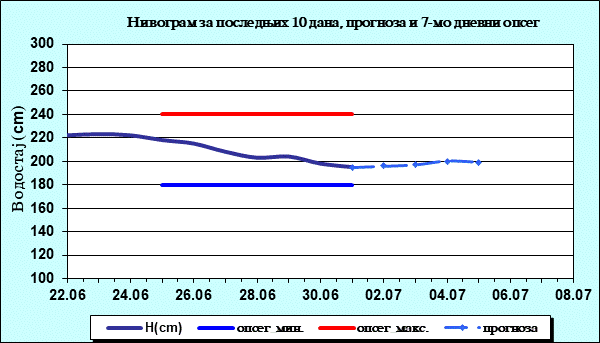 Нивограм за последњих 10 дана, прогноза и опсег