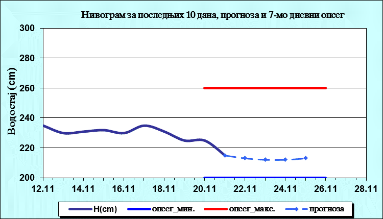 Нивограм за последњих 10 дана, прогноза и опсег