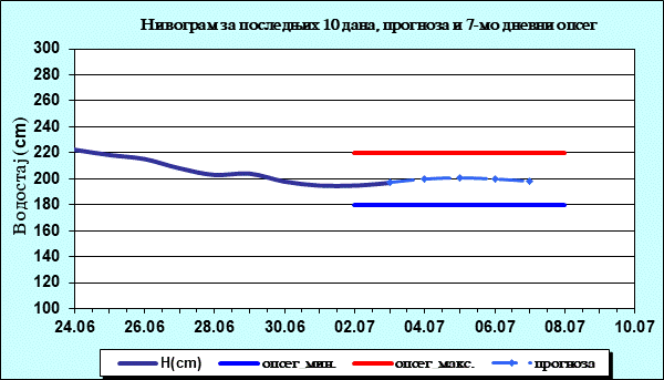 Нивограм за последњих 10 дана, прогноза и опсег