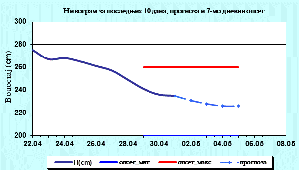 Нивограм за последњих 10 дана, прогноза и опсег