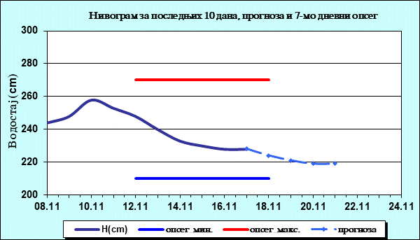 Нивограм за последњих 10 дана, прогноза и опсег