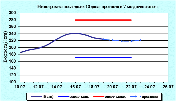 Нивограм за последњих 10 дана, прогноза и опсег