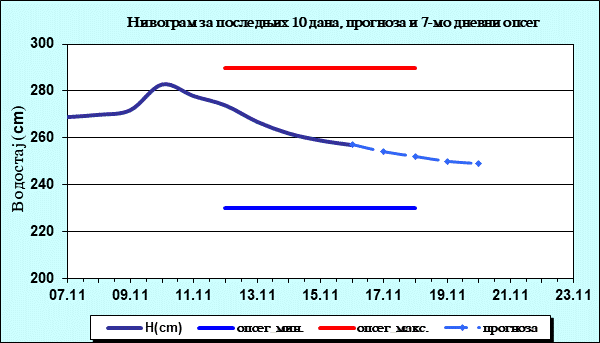 Нивограм за последњих 10 дана, прогноза и опсег