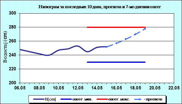 Нивограм за последњих 10 дана, прогноза и опсег