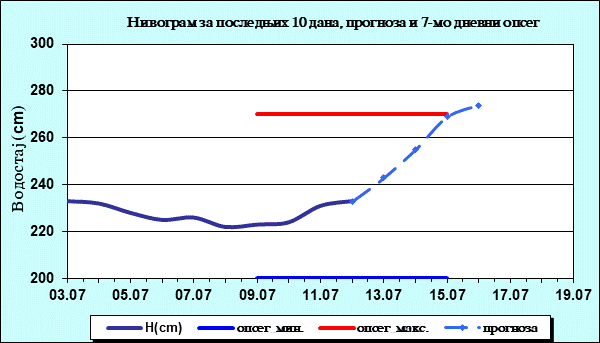 Нивограм за последњих 10 дана, прогноза и опсег