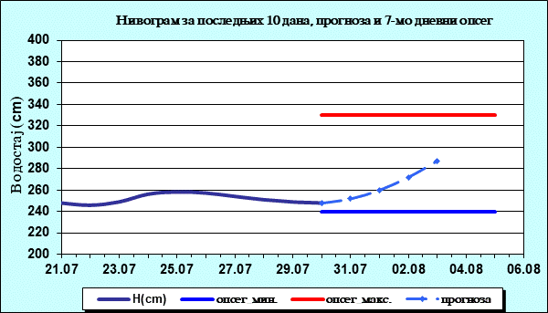 Нивограм за последњих 10 дана, прогноза и опсег