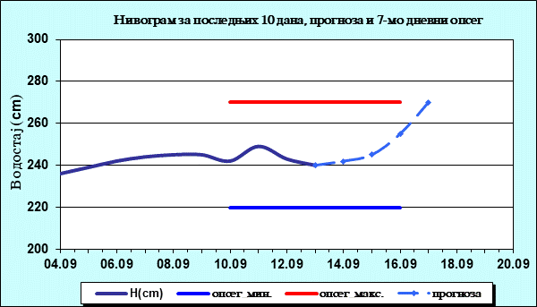 Нивограм за последњих 10 дана, прогноза и опсег