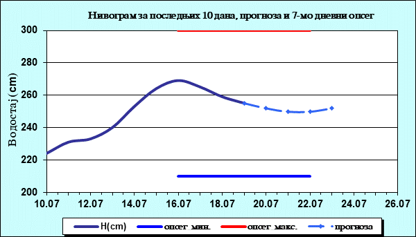 Нивограм за последњих 10 дана, прогноза и опсег