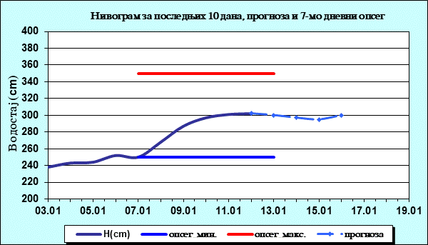 Нивограм за последњих 10 дана, прогноза и опсег