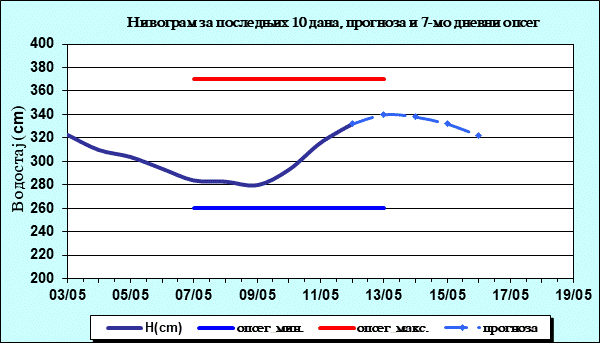 Нивограм за последњих 10 дана, прогноза и опсег