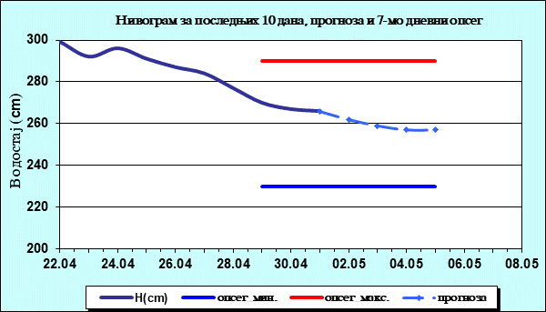 Нивограм за последњих 10 дана, прогноза и опсег