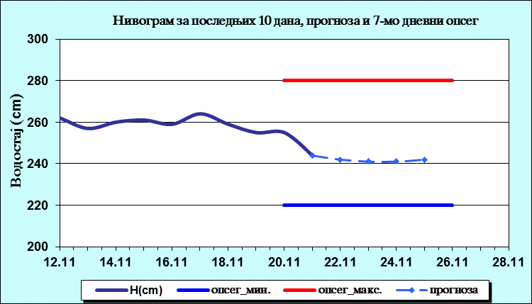 Нивограм за последњих 10 дана, прогноза и опсег