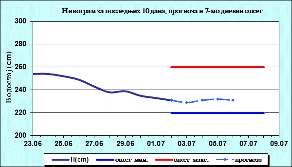 Нивограм за последњих 10 дана, прогноза и опсег