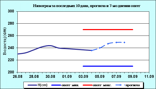 Нивограм за последњих 10 дана, прогноза и опсег