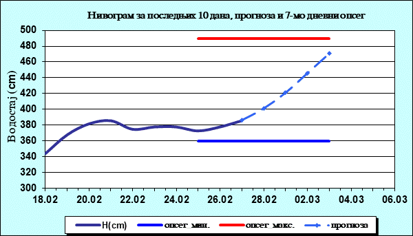 Нивограм за последњих 10 дана, прогноза и опсег