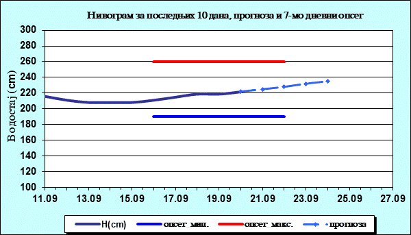 Нивограм за последњих 10 дана, прогноза и опсег