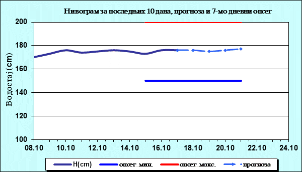Нивограм за последњих 10 дана, прогноза и опсег
