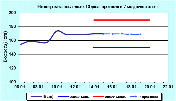 Нивограм за последњих 10 дана, прогноза и опсег