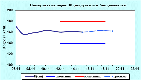 Нивограм за последњих 10 дана, прогноза и опсег