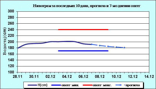 Нивограм за последњих 10 дана, прогноза и опсег