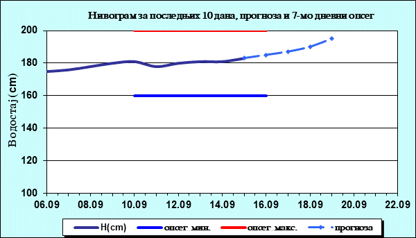 Нивограм за последњих 10 дана, прогноза и опсег