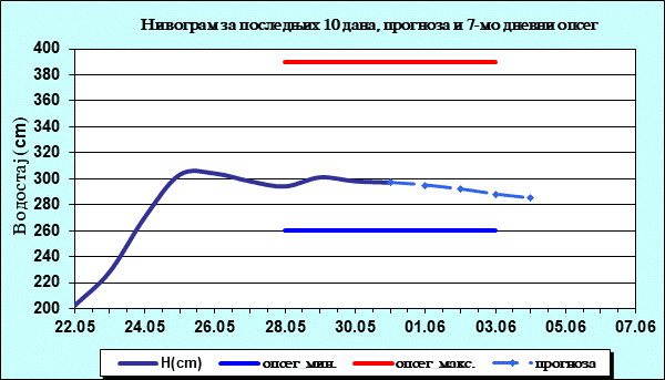 Нивограм за последњих 10 дана, прогноза и опсег
