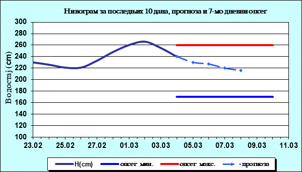 Нивограм за последњих 10 дана, прогноза и опсег