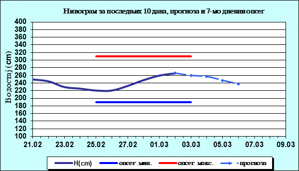 Нивограм за последњих 10 дана, прогноза и опсег