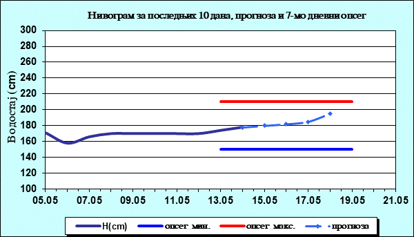 Нивограм за последњих 10 дана, прогноза и опсег