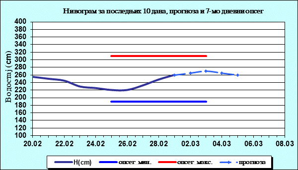 Нивограм за последњих 10 дана, прогноза и опсег