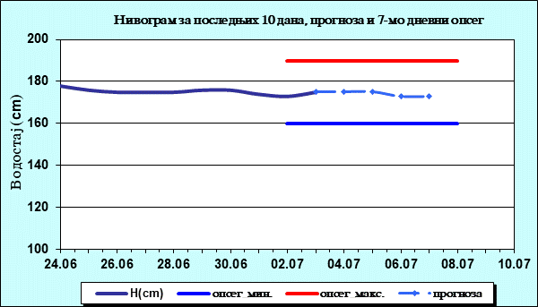 Нивограм за последњих 10 дана, прогноза и опсег