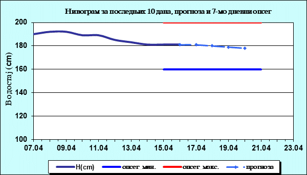 Нивограм за последњих 10 дана, прогноза и опсег
