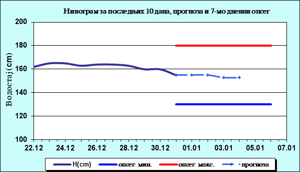 Нивограм за последњих 10 дана, прогноза и опсег