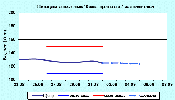 Нивограм за последњих 10 дана, прогноза и опсег