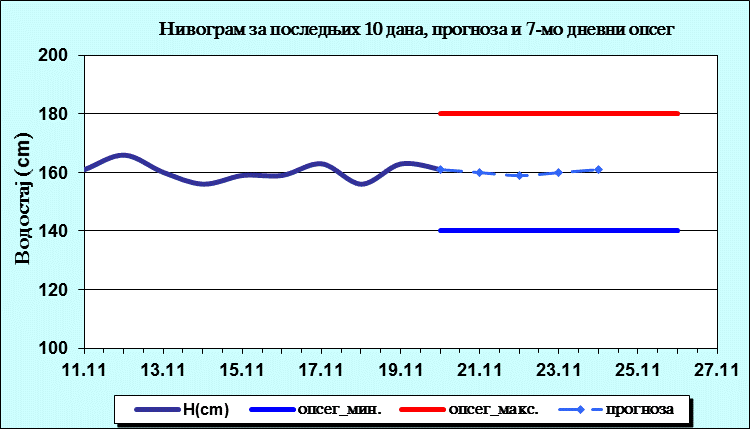 Нивограм за последњих 10 дана, прогноза и опсег