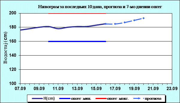 Нивограм за последњих 10 дана, прогноза и опсег