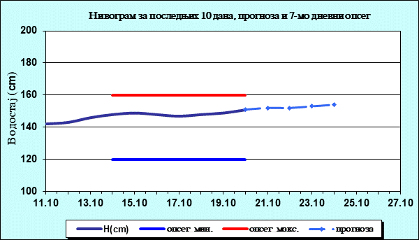 Нивограм за последњих 10 дана, прогноза и опсег