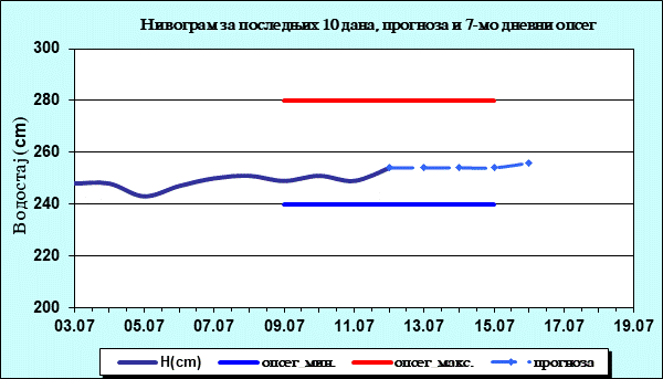 Нивограм за последњих 10 дана, прогноза и опсег