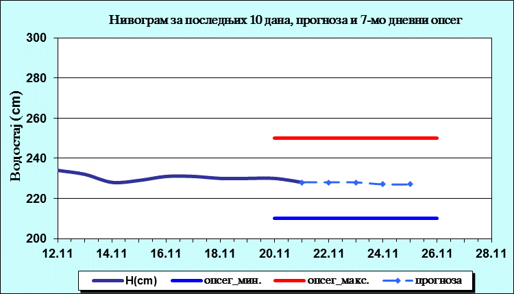 Нивограм за последњих 10 дана, прогноза и опсег