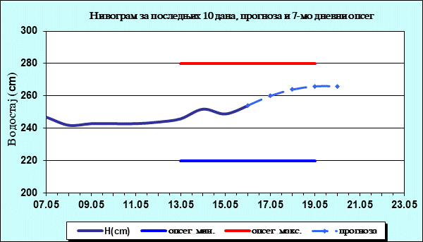 Нивограм за последњих 10 дана, прогноза и опсег
