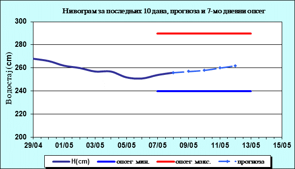 Нивограм за последњих 10 дана, прогноза и опсег